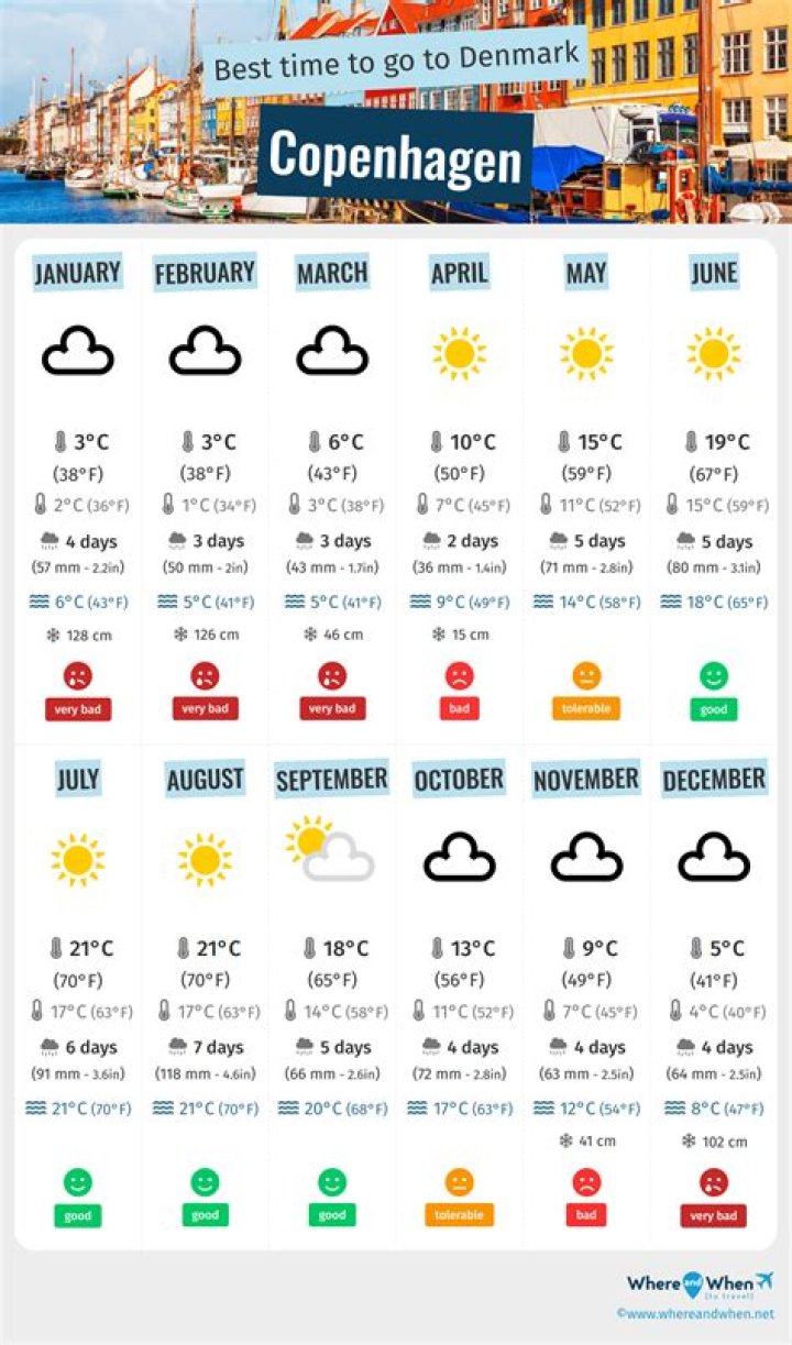 When Is the Best Time to Visit Copenhagen?